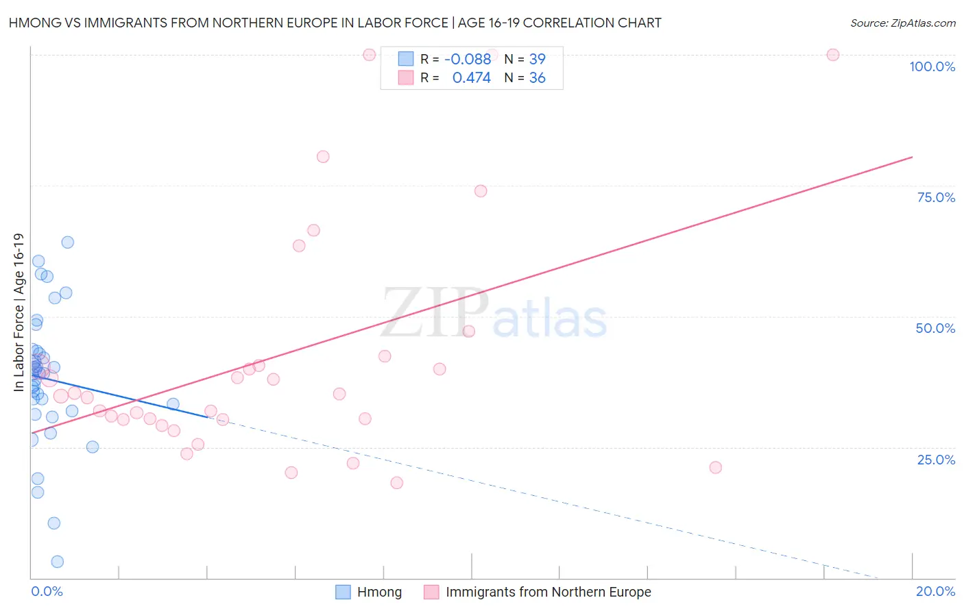 Hmong vs Immigrants from Northern Europe In Labor Force | Age 16-19