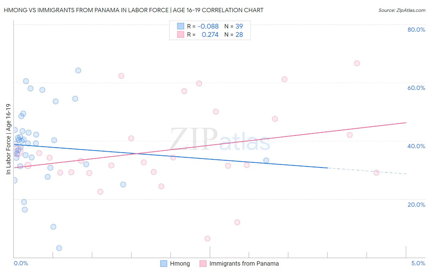 Hmong vs Immigrants from Panama In Labor Force | Age 16-19