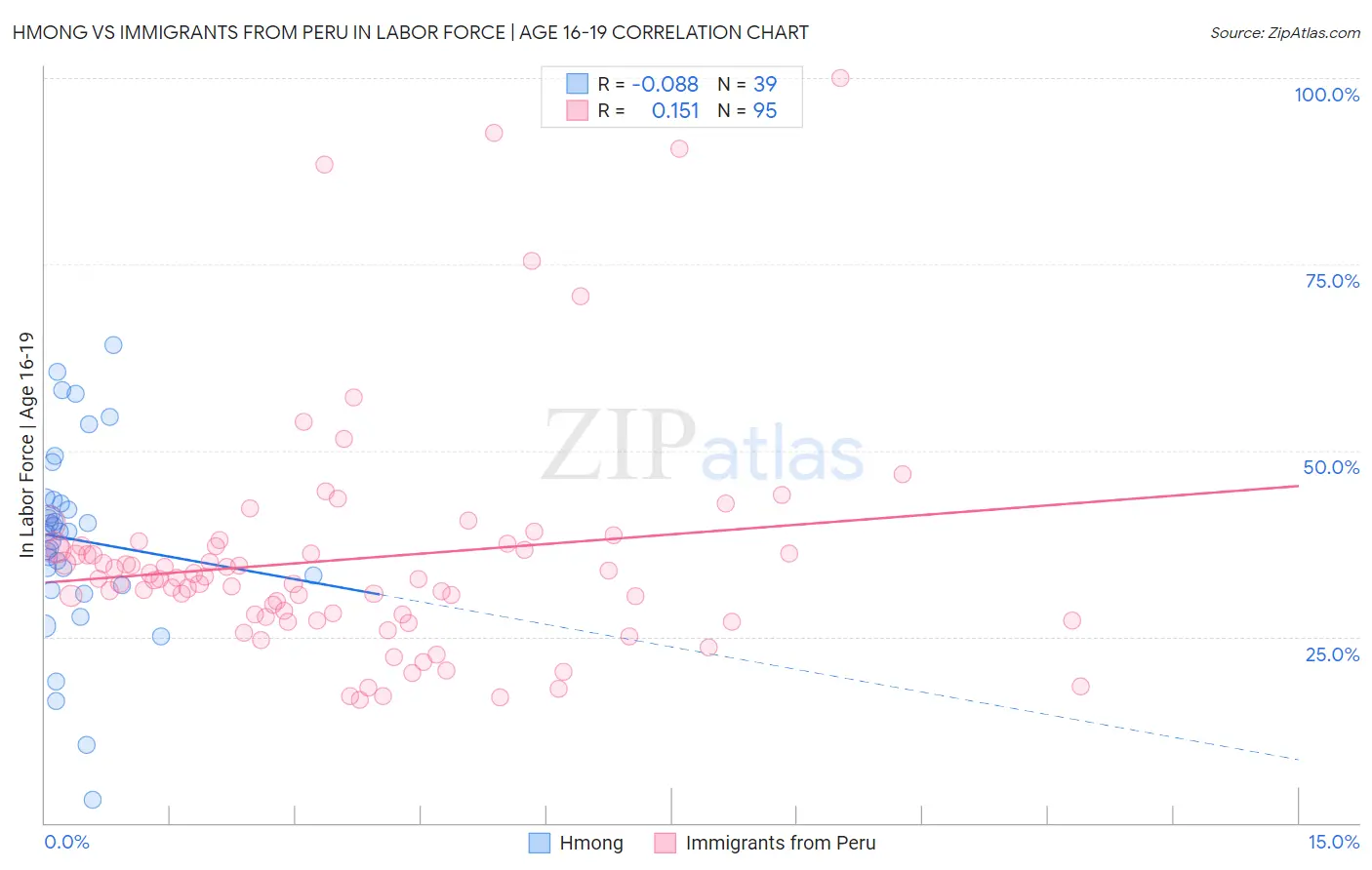 Hmong vs Immigrants from Peru In Labor Force | Age 16-19