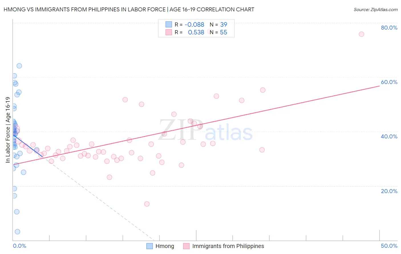 Hmong vs Immigrants from Philippines In Labor Force | Age 16-19