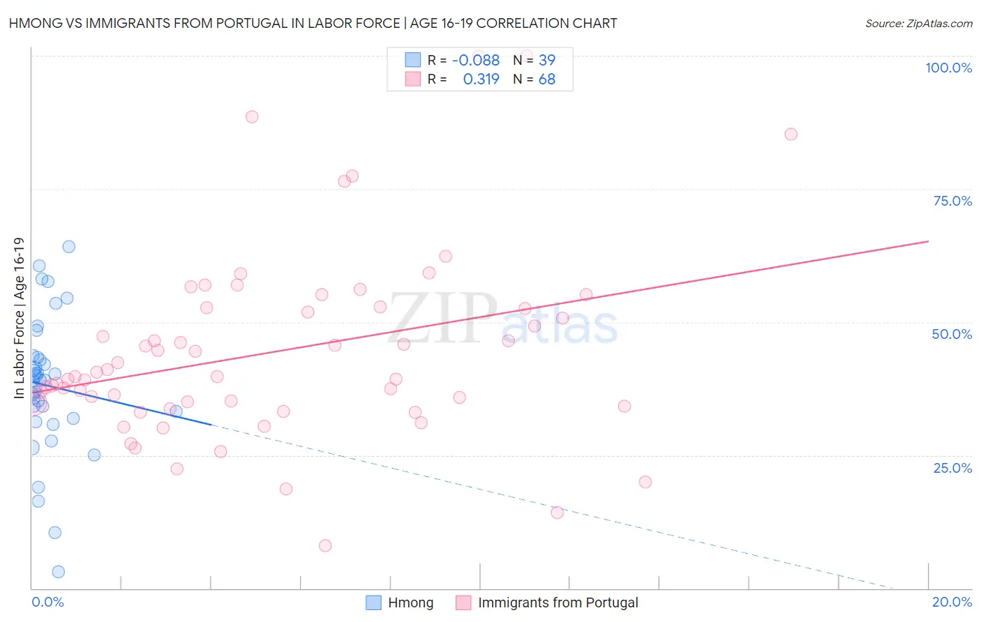 Hmong vs Immigrants from Portugal In Labor Force | Age 16-19