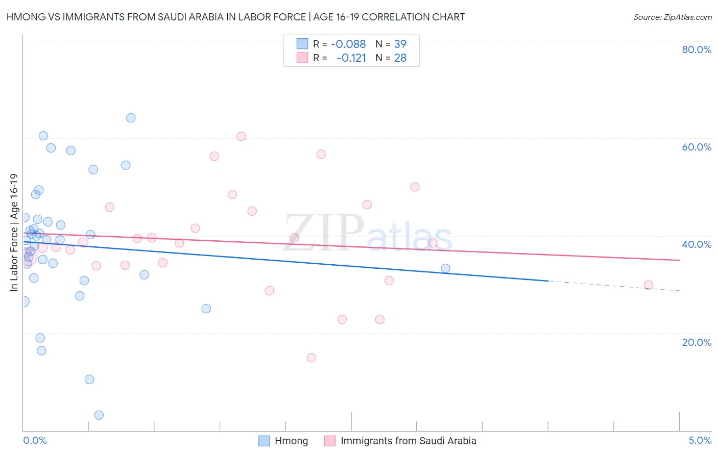 Hmong vs Immigrants from Saudi Arabia In Labor Force | Age 16-19