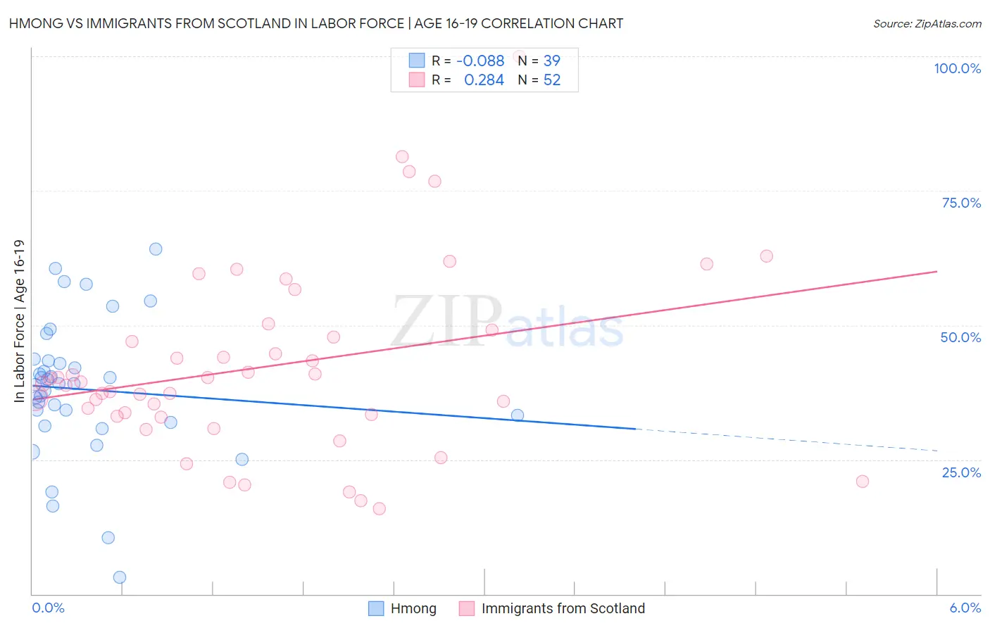 Hmong vs Immigrants from Scotland In Labor Force | Age 16-19