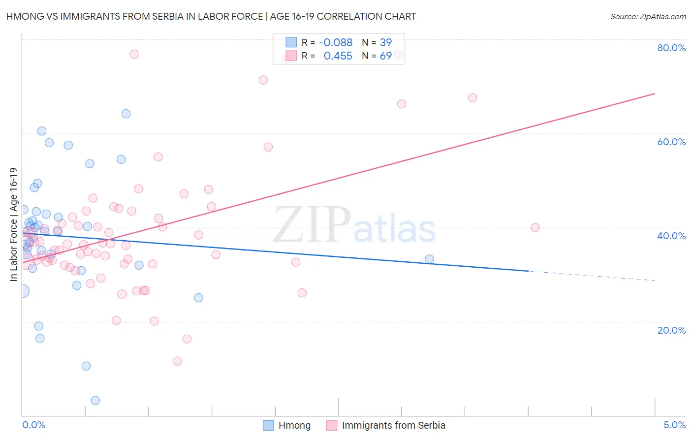 Hmong vs Immigrants from Serbia In Labor Force | Age 16-19