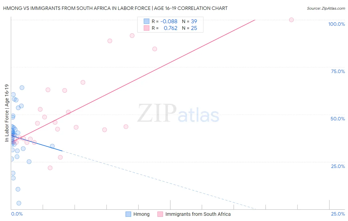 Hmong vs Immigrants from South Africa In Labor Force | Age 16-19