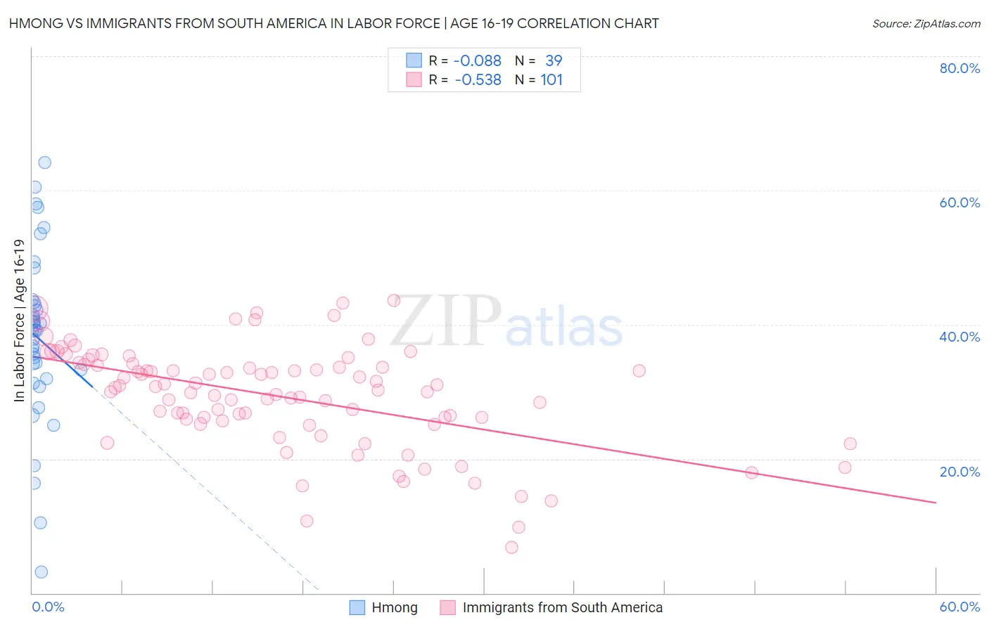 Hmong vs Immigrants from South America In Labor Force | Age 16-19