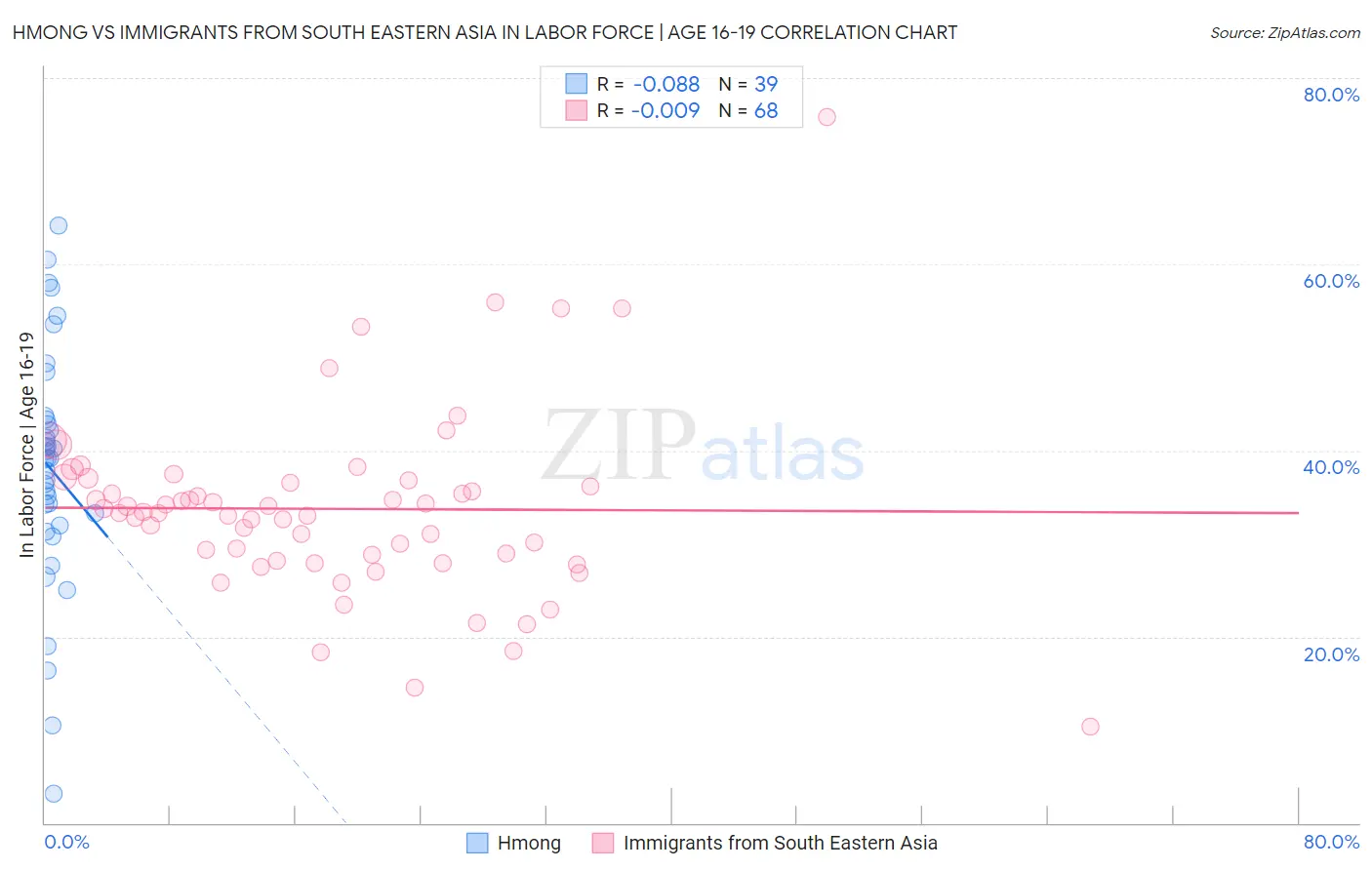 Hmong vs Immigrants from South Eastern Asia In Labor Force | Age 16-19