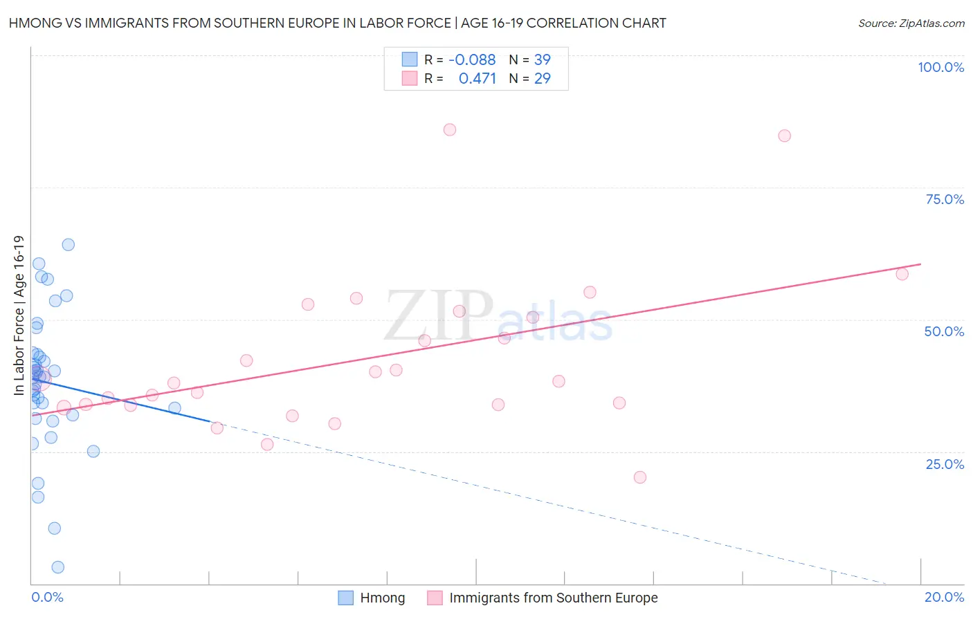 Hmong vs Immigrants from Southern Europe In Labor Force | Age 16-19
