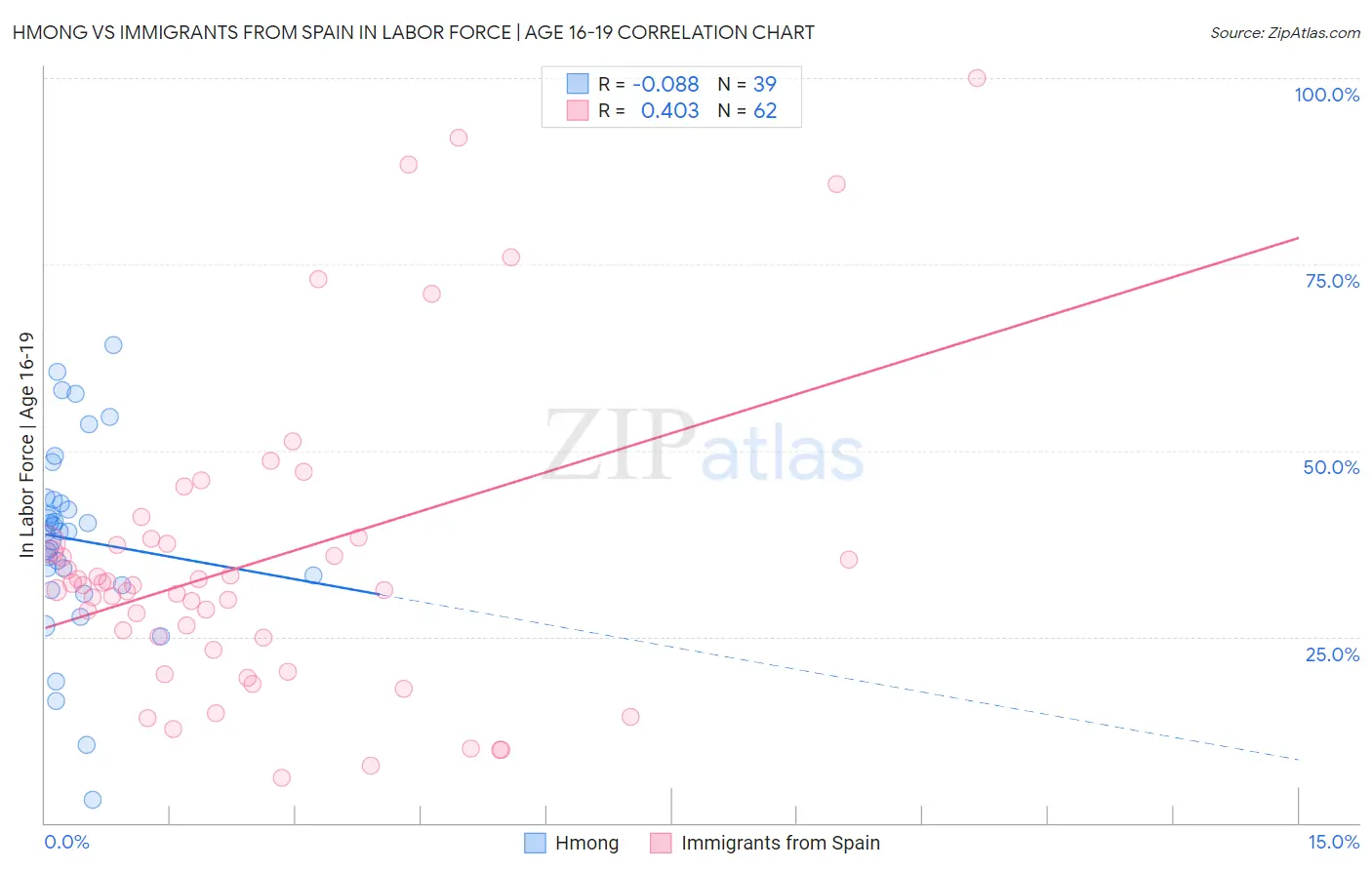 Hmong vs Immigrants from Spain In Labor Force | Age 16-19