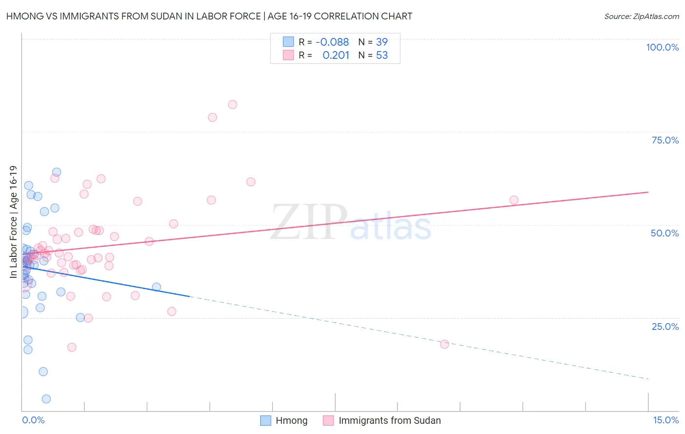 Hmong vs Immigrants from Sudan In Labor Force | Age 16-19