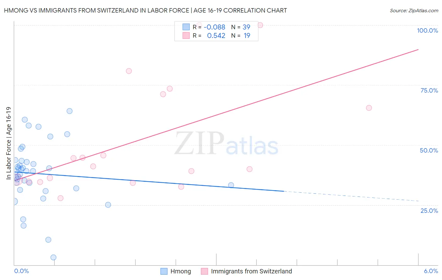 Hmong vs Immigrants from Switzerland In Labor Force | Age 16-19