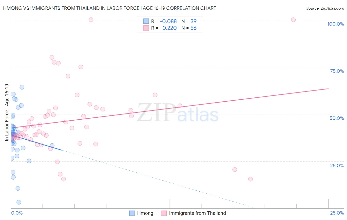 Hmong vs Immigrants from Thailand In Labor Force | Age 16-19