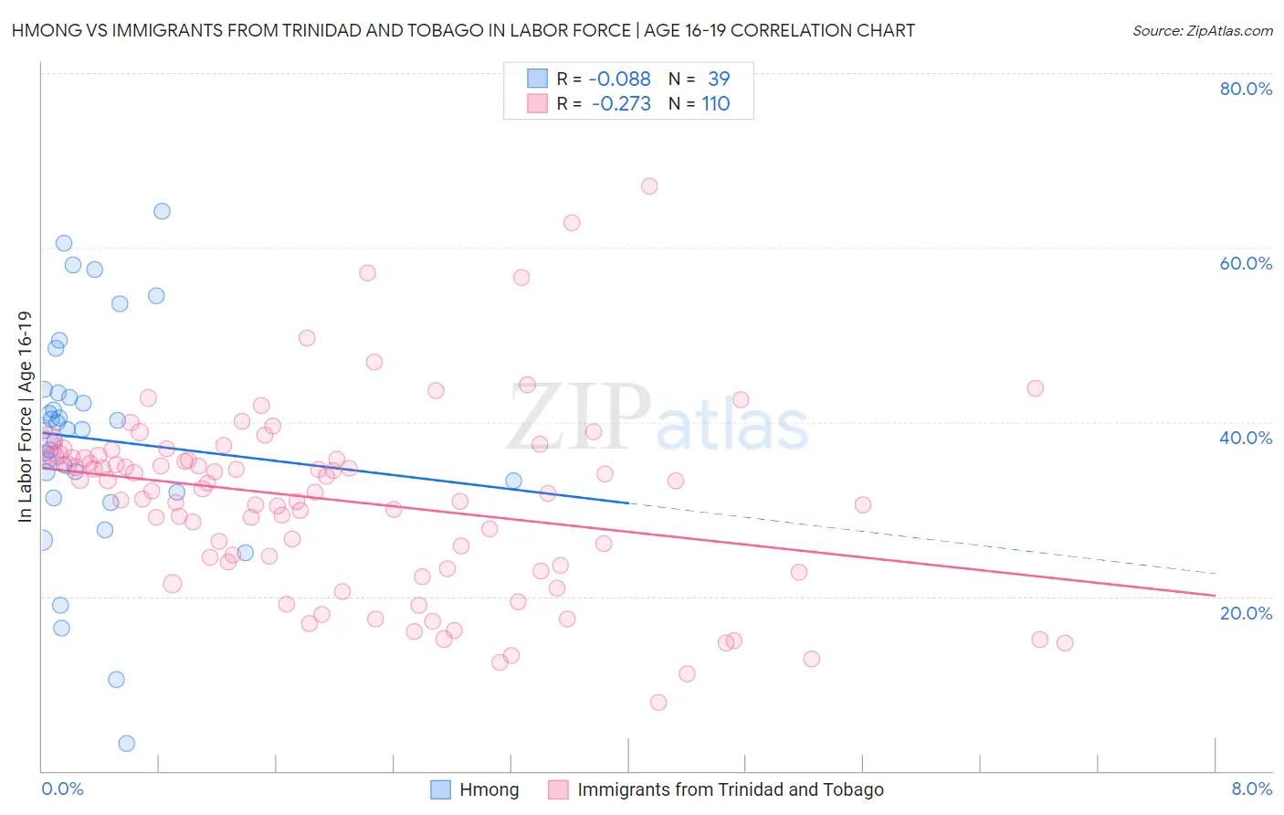 Hmong vs Immigrants from Trinidad and Tobago In Labor Force | Age 16-19