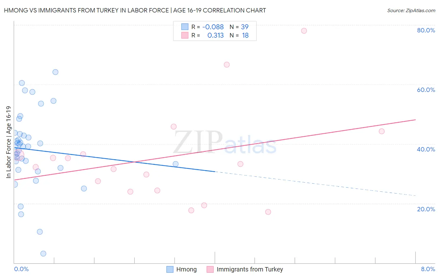 Hmong vs Immigrants from Turkey In Labor Force | Age 16-19