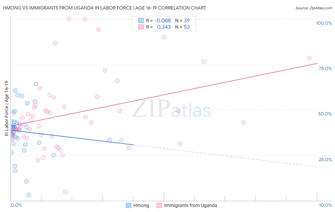 Hmong vs Immigrants from Uganda In Labor Force | Age 16-19