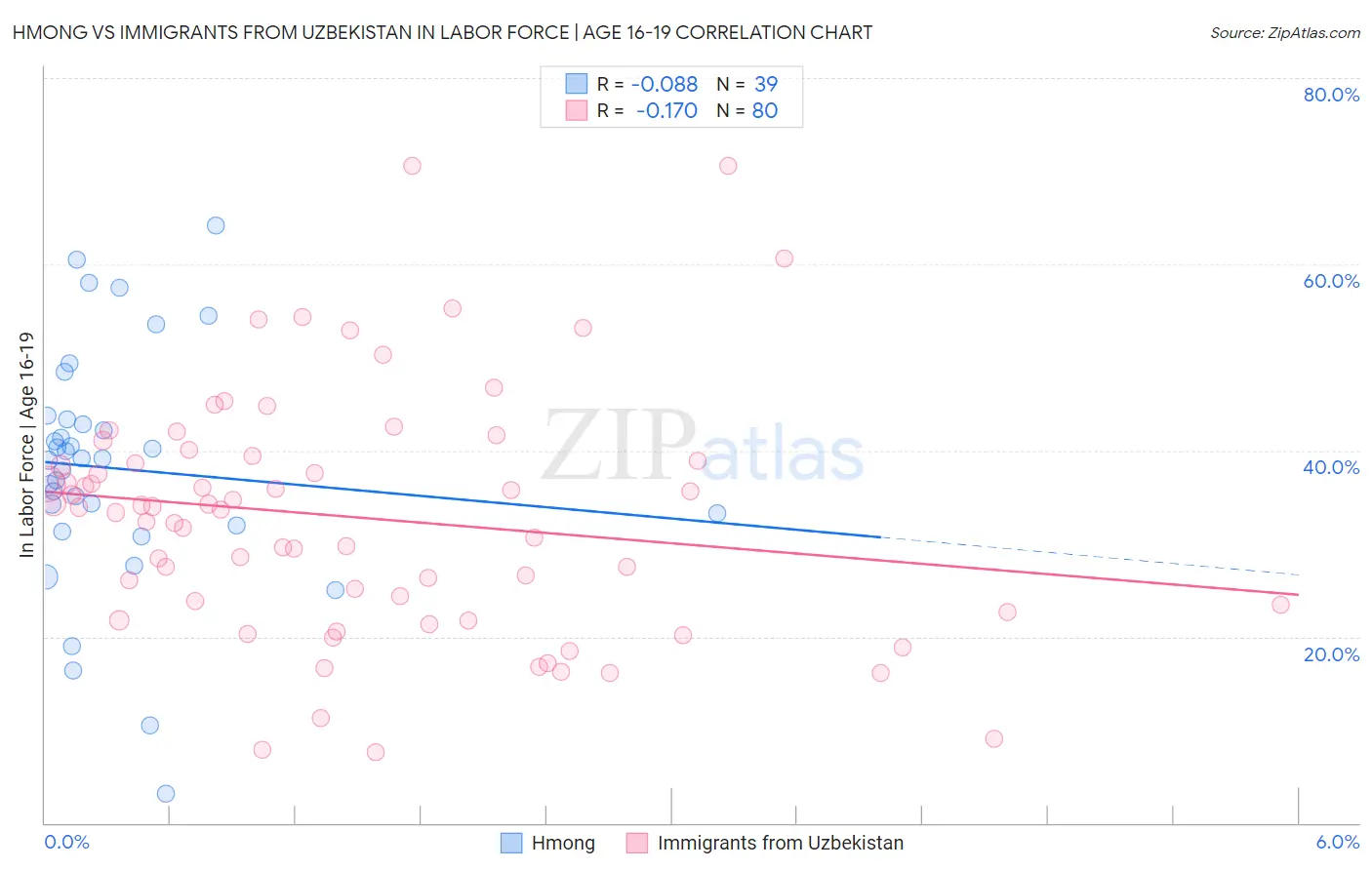 Hmong vs Immigrants from Uzbekistan In Labor Force | Age 16-19
