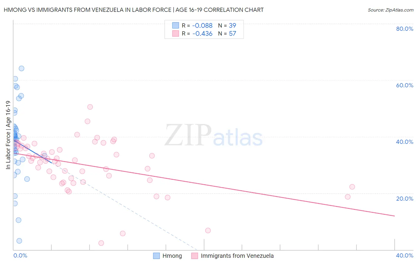 Hmong vs Immigrants from Venezuela In Labor Force | Age 16-19