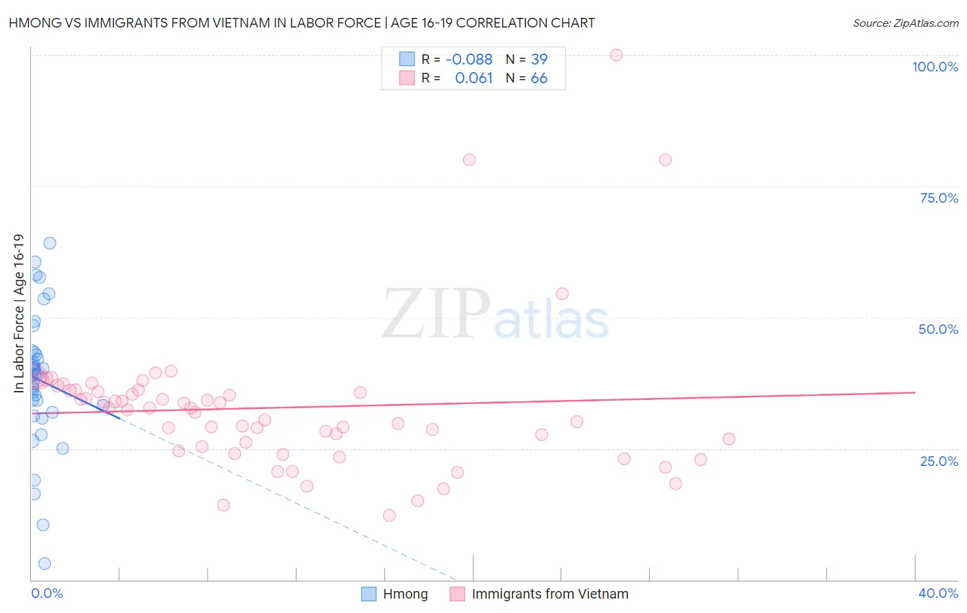 Hmong vs Immigrants from Vietnam In Labor Force | Age 16-19