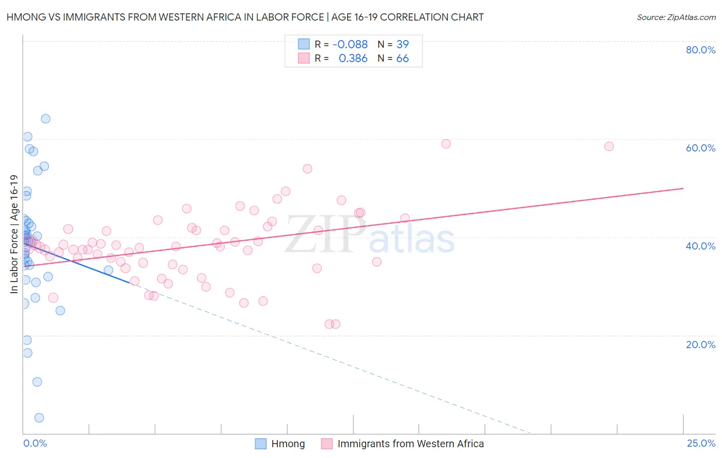 Hmong vs Immigrants from Western Africa In Labor Force | Age 16-19