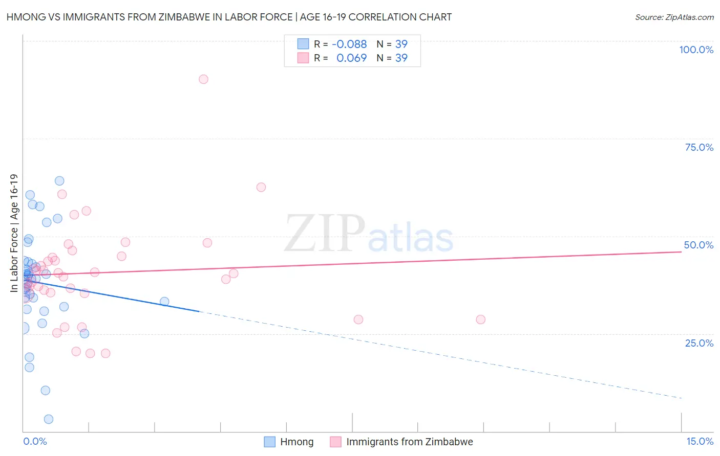 Hmong vs Immigrants from Zimbabwe In Labor Force | Age 16-19