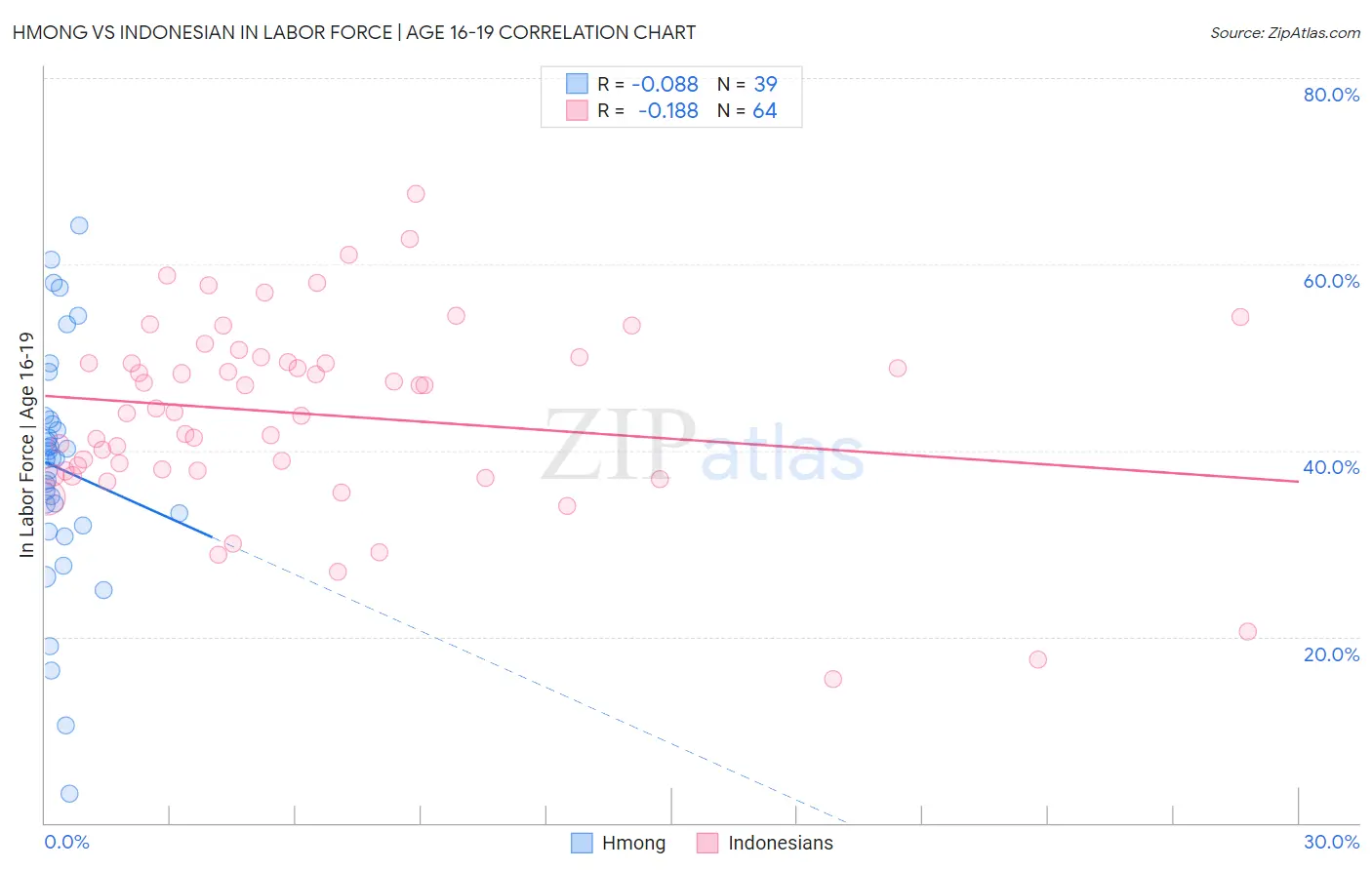 Hmong vs Indonesian In Labor Force | Age 16-19