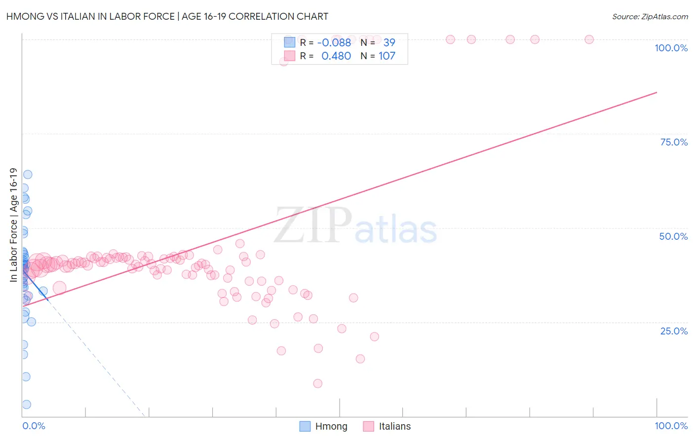 Hmong vs Italian In Labor Force | Age 16-19