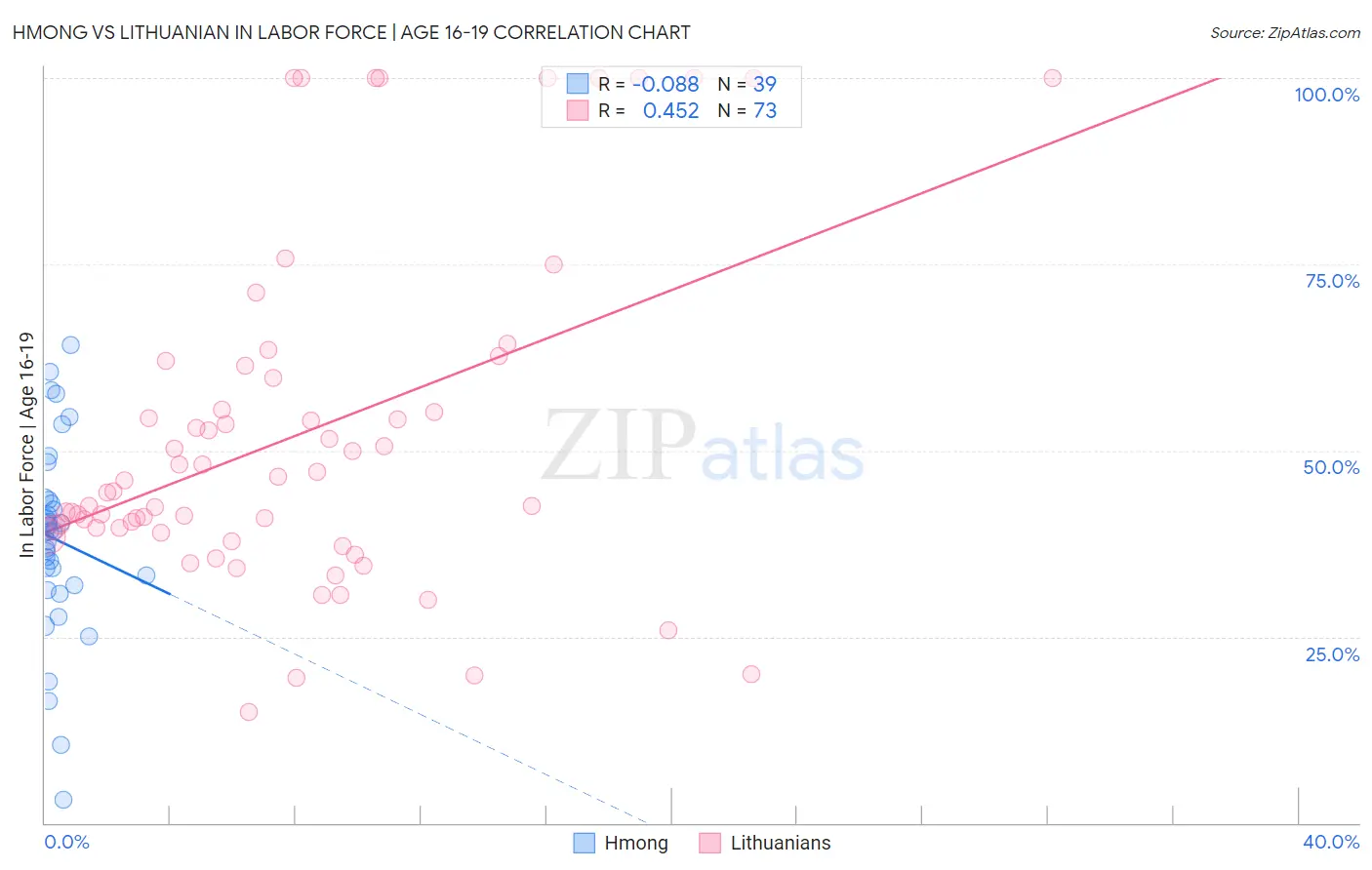 Hmong vs Lithuanian In Labor Force | Age 16-19