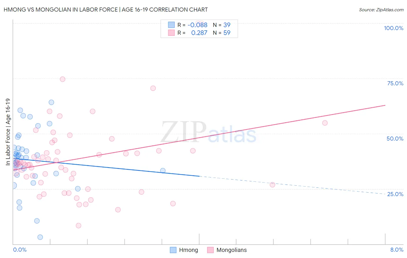 Hmong vs Mongolian In Labor Force | Age 16-19