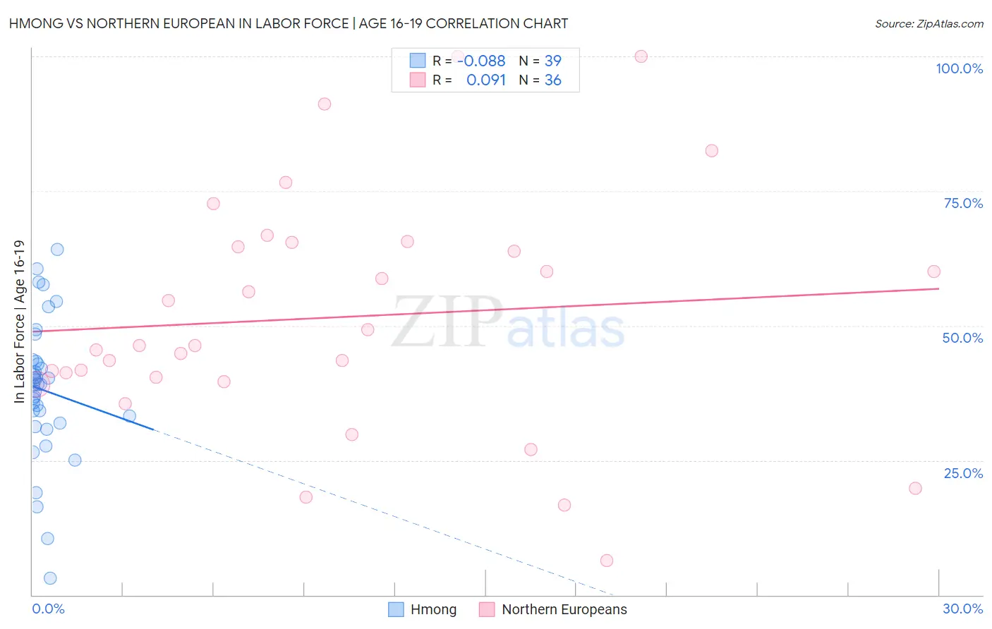 Hmong vs Northern European In Labor Force | Age 16-19