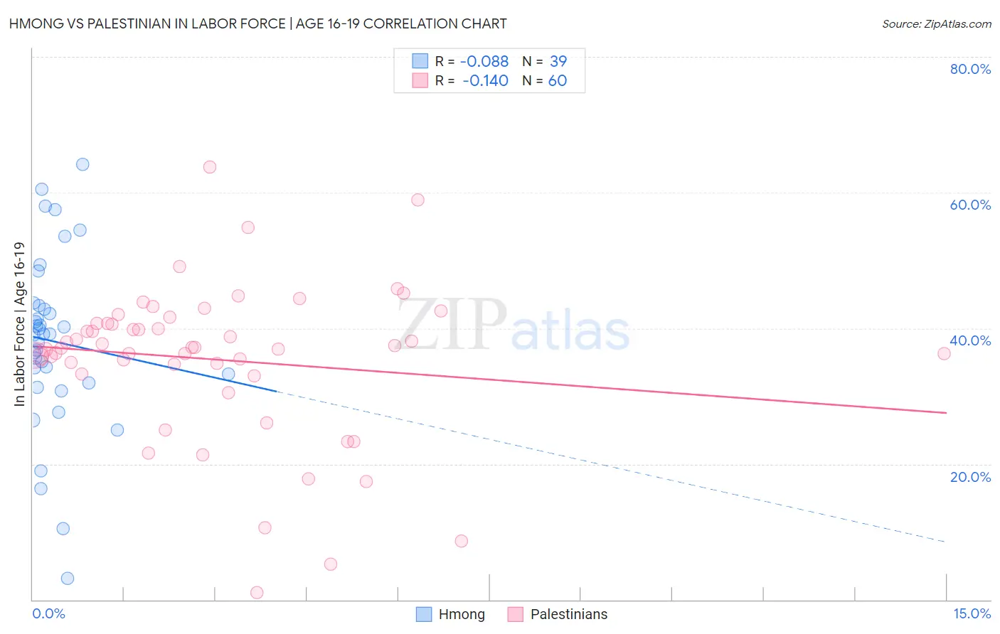 Hmong vs Palestinian In Labor Force | Age 16-19