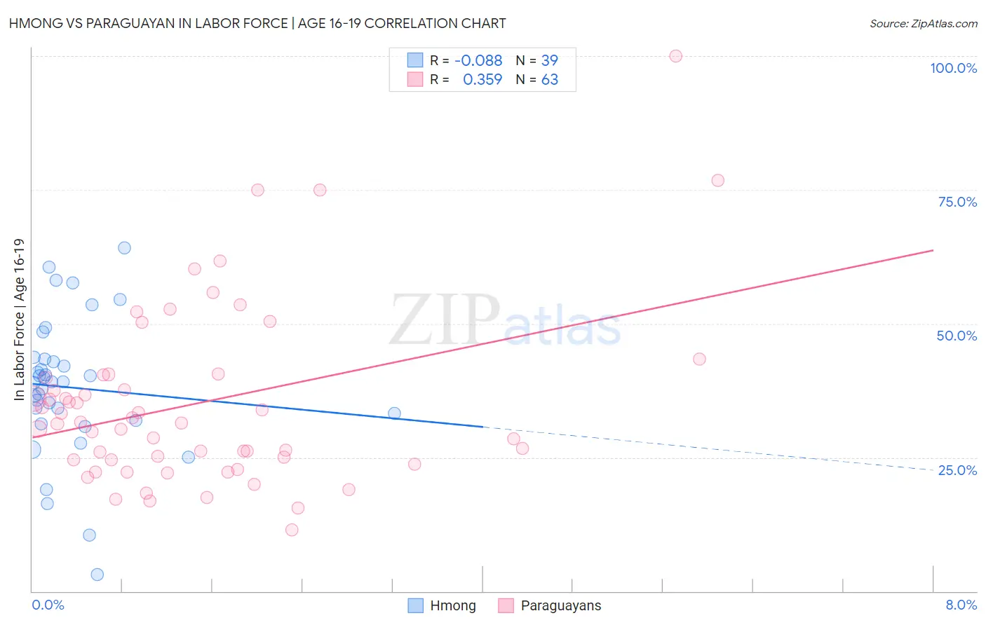 Hmong vs Paraguayan In Labor Force | Age 16-19