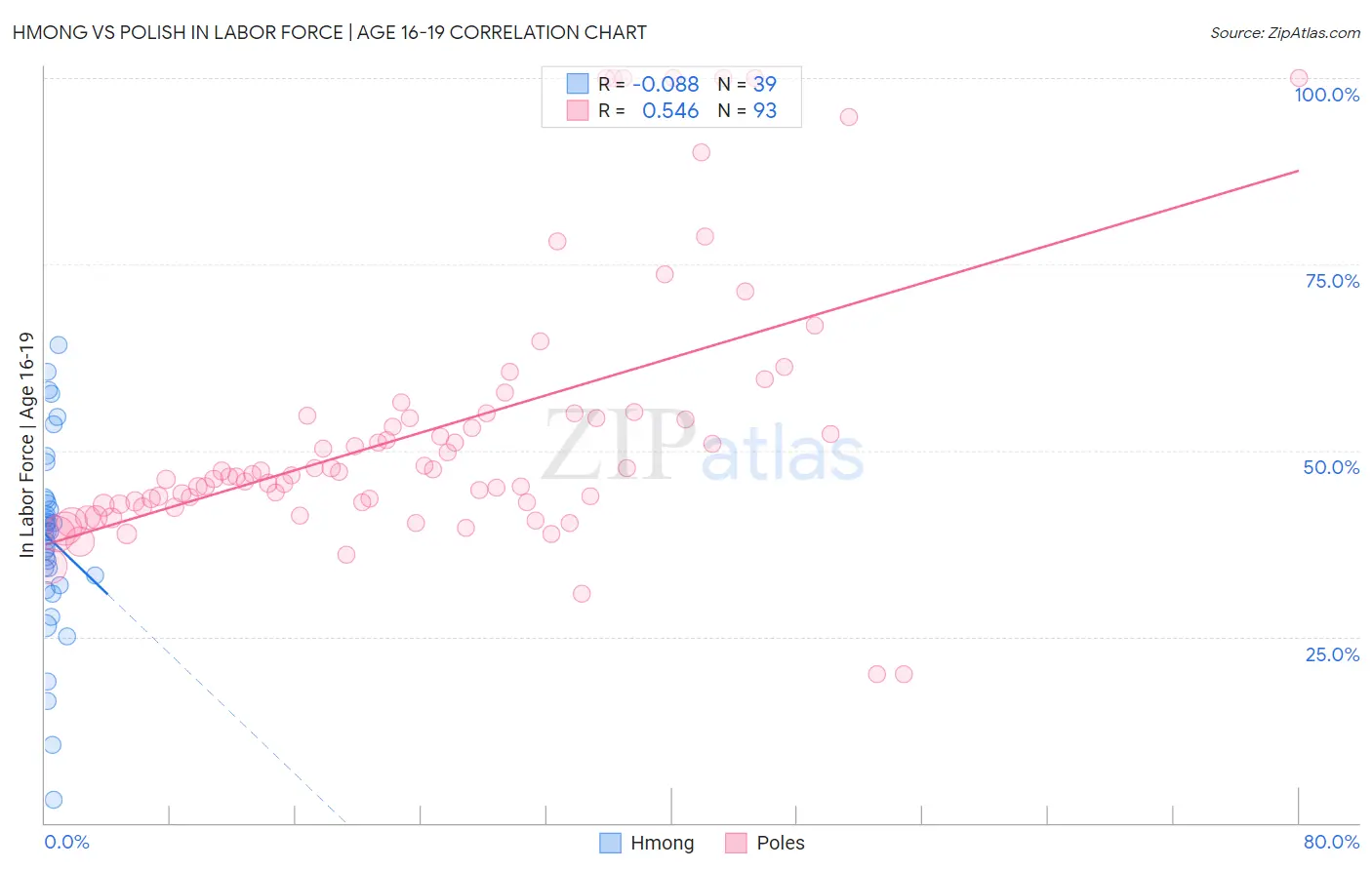 Hmong vs Polish In Labor Force | Age 16-19