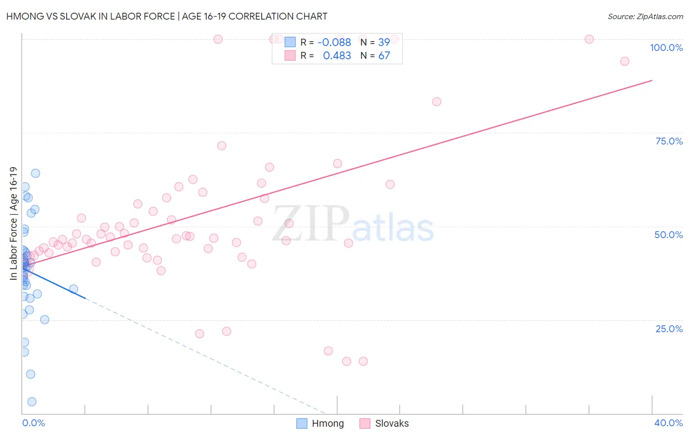 Hmong vs Slovak In Labor Force | Age 16-19