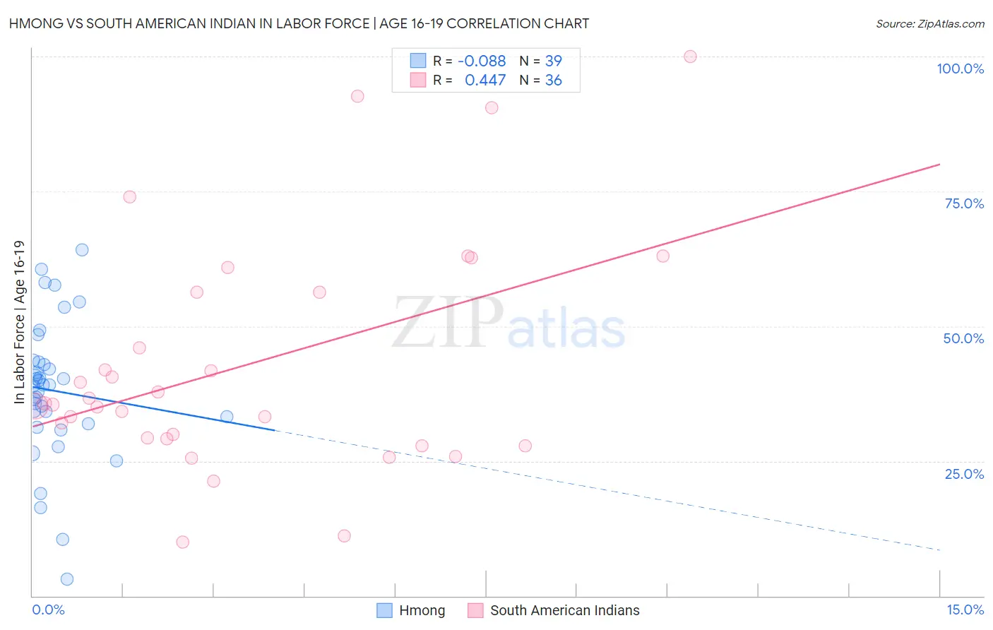 Hmong vs South American Indian In Labor Force | Age 16-19