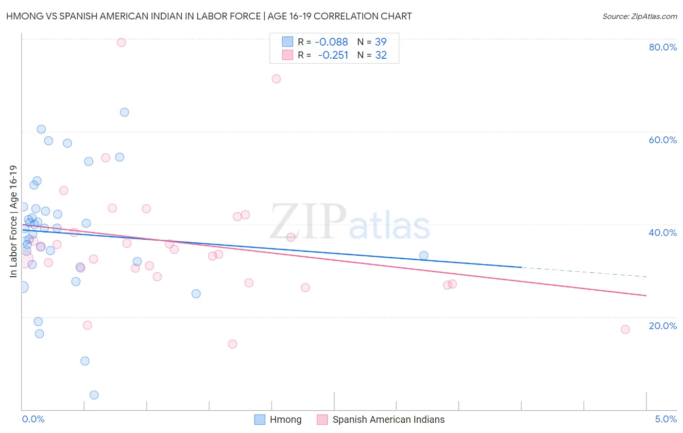 Hmong vs Spanish American Indian In Labor Force | Age 16-19