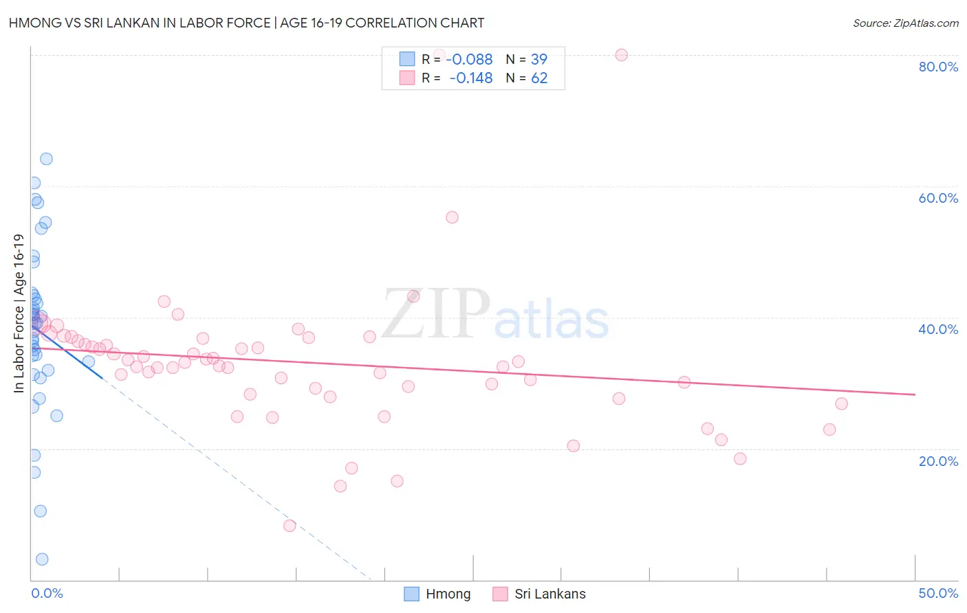Hmong vs Sri Lankan In Labor Force | Age 16-19