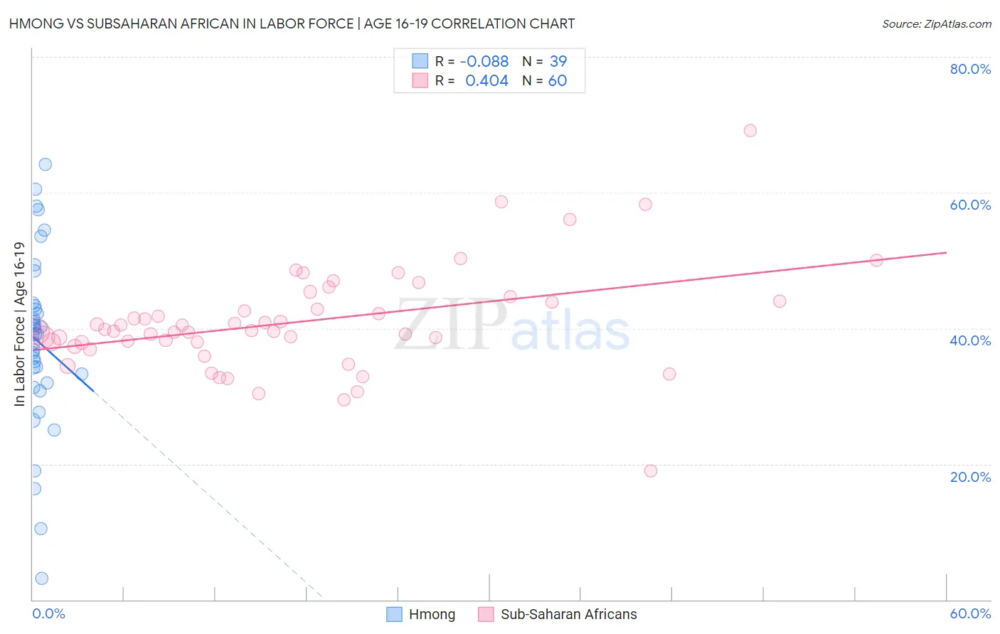Hmong vs Subsaharan African In Labor Force | Age 16-19