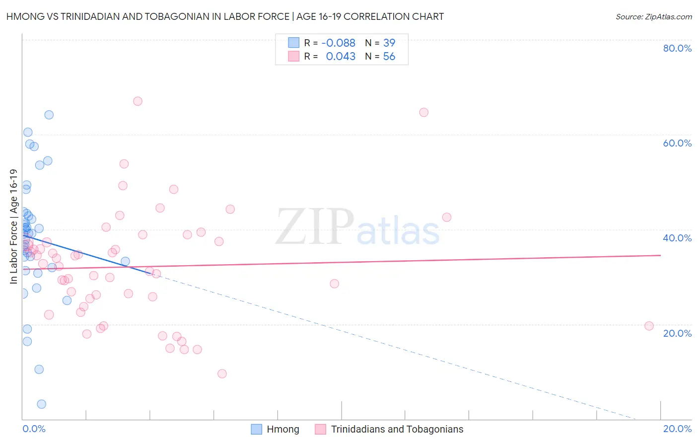 Hmong vs Trinidadian and Tobagonian In Labor Force | Age 16-19