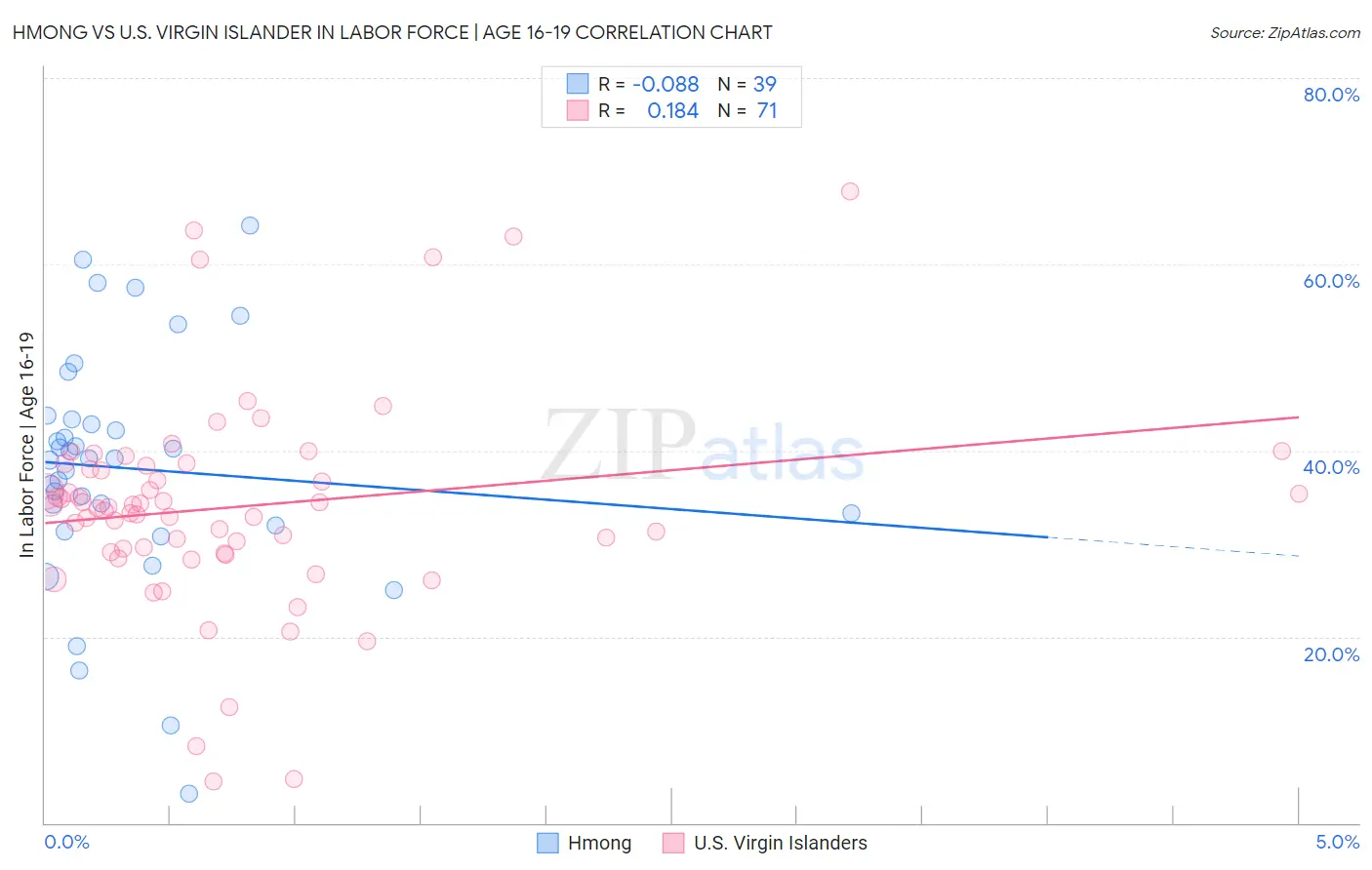 Hmong vs U.S. Virgin Islander In Labor Force | Age 16-19