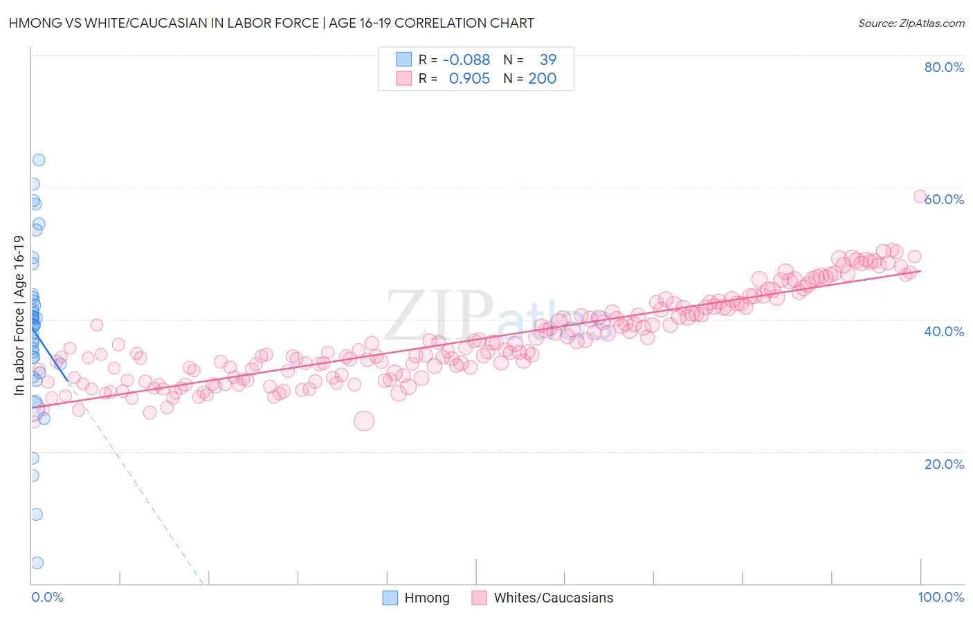 Hmong vs White/Caucasian In Labor Force | Age 16-19