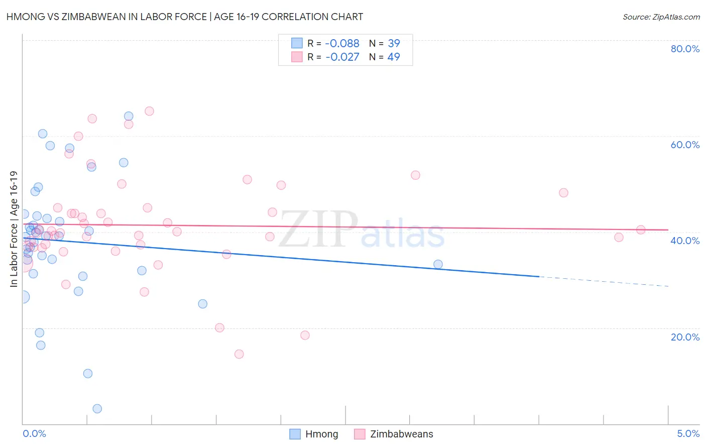 Hmong vs Zimbabwean In Labor Force | Age 16-19