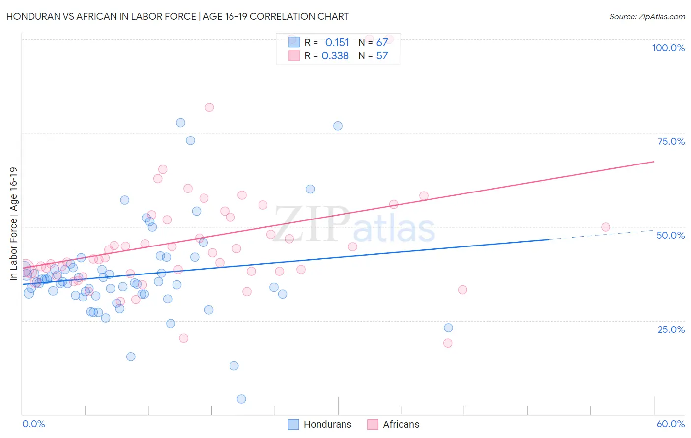 Honduran vs African In Labor Force | Age 16-19