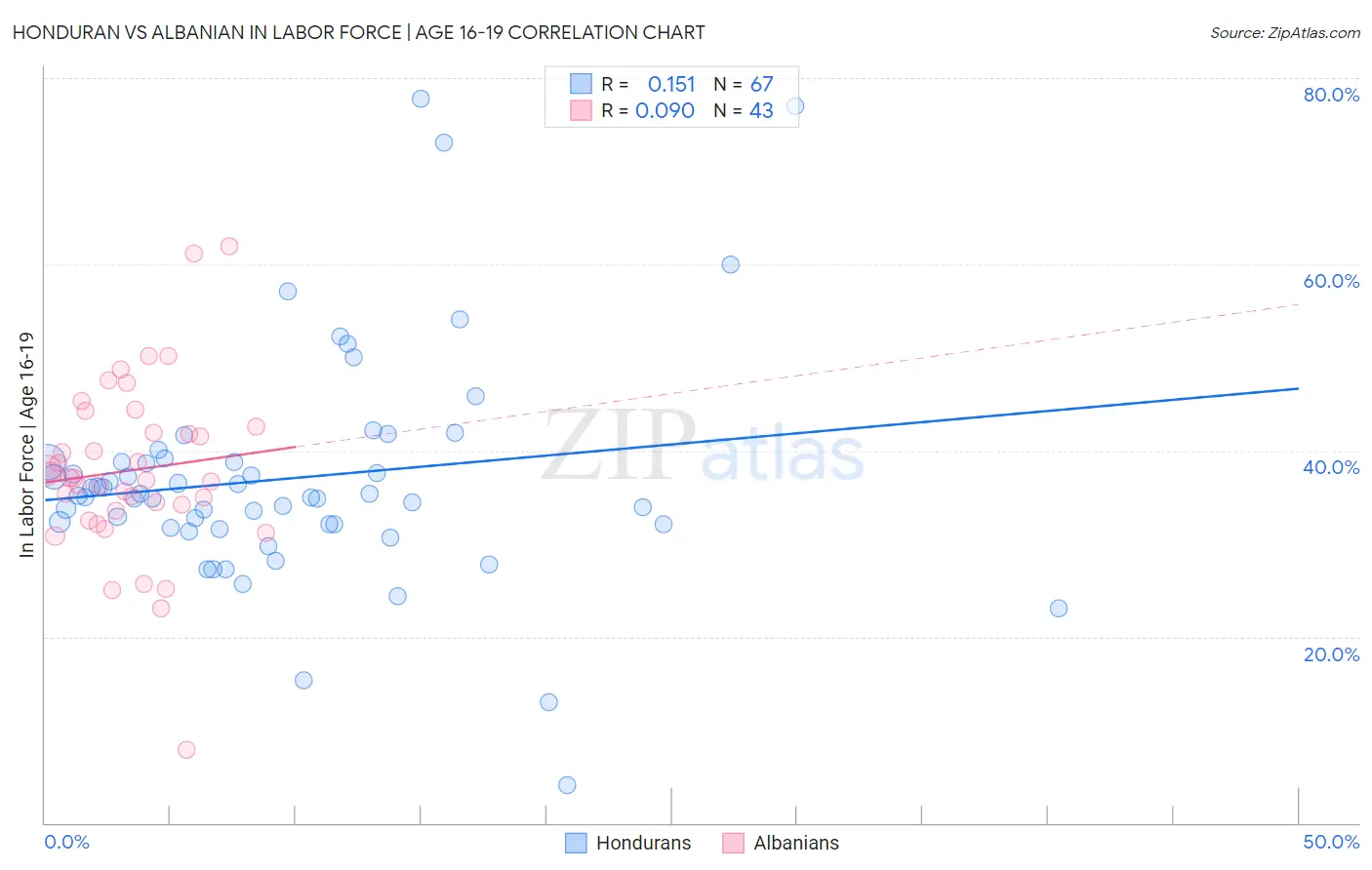 Honduran vs Albanian In Labor Force | Age 16-19