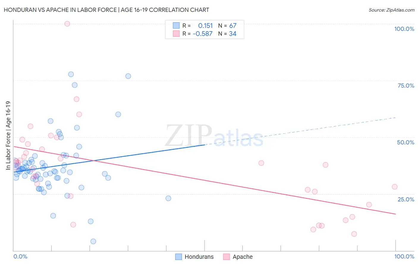 Honduran vs Apache In Labor Force | Age 16-19