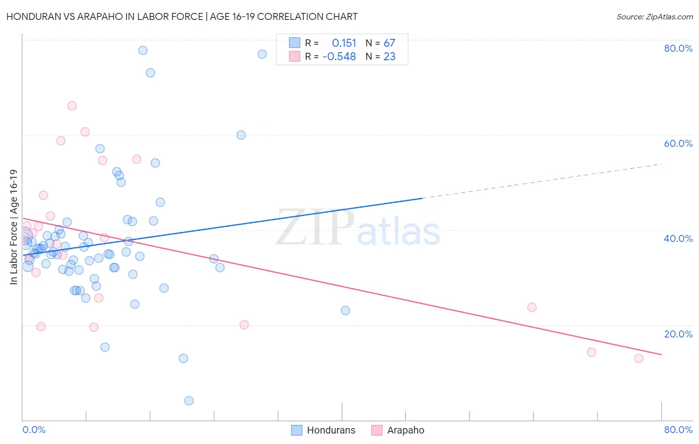 Honduran vs Arapaho In Labor Force | Age 16-19
