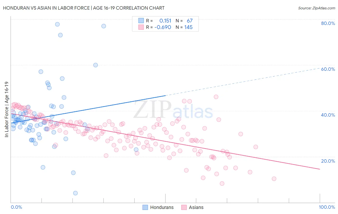 Honduran vs Asian In Labor Force | Age 16-19