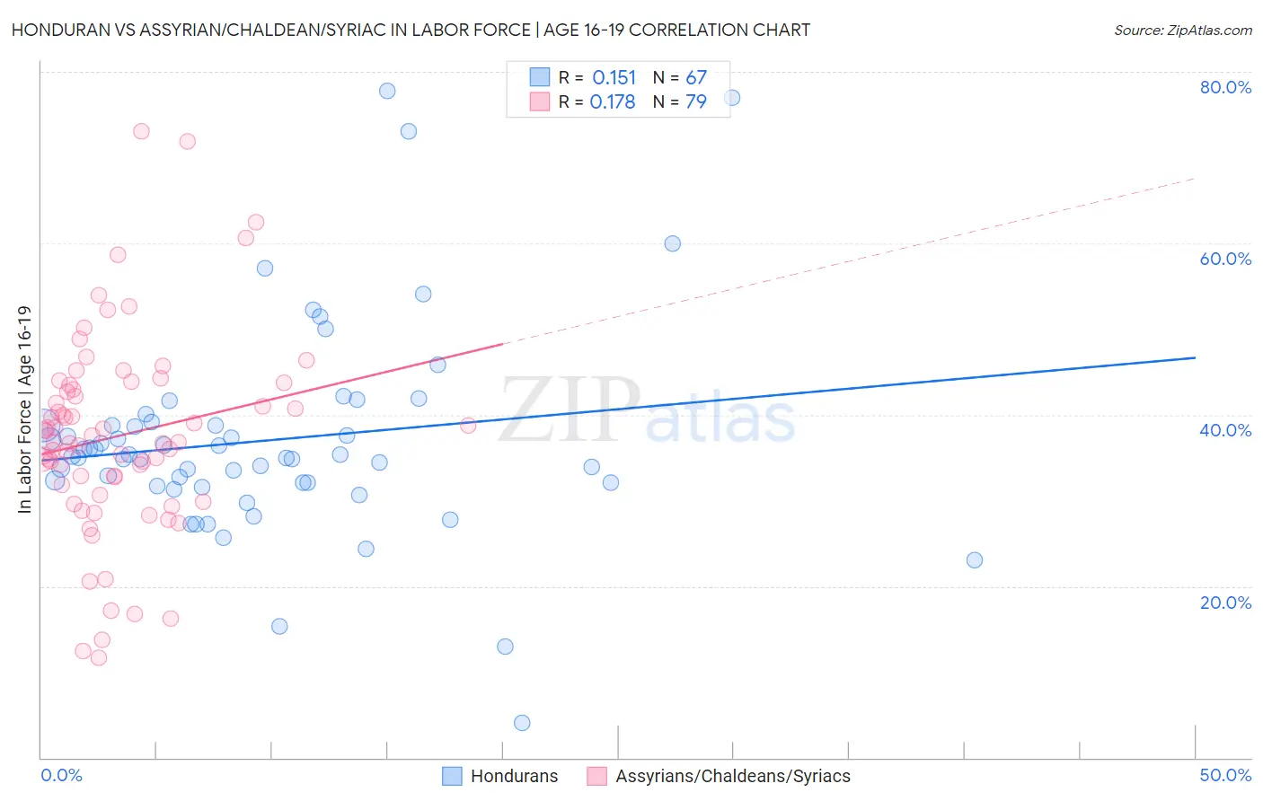 Honduran vs Assyrian/Chaldean/Syriac In Labor Force | Age 16-19