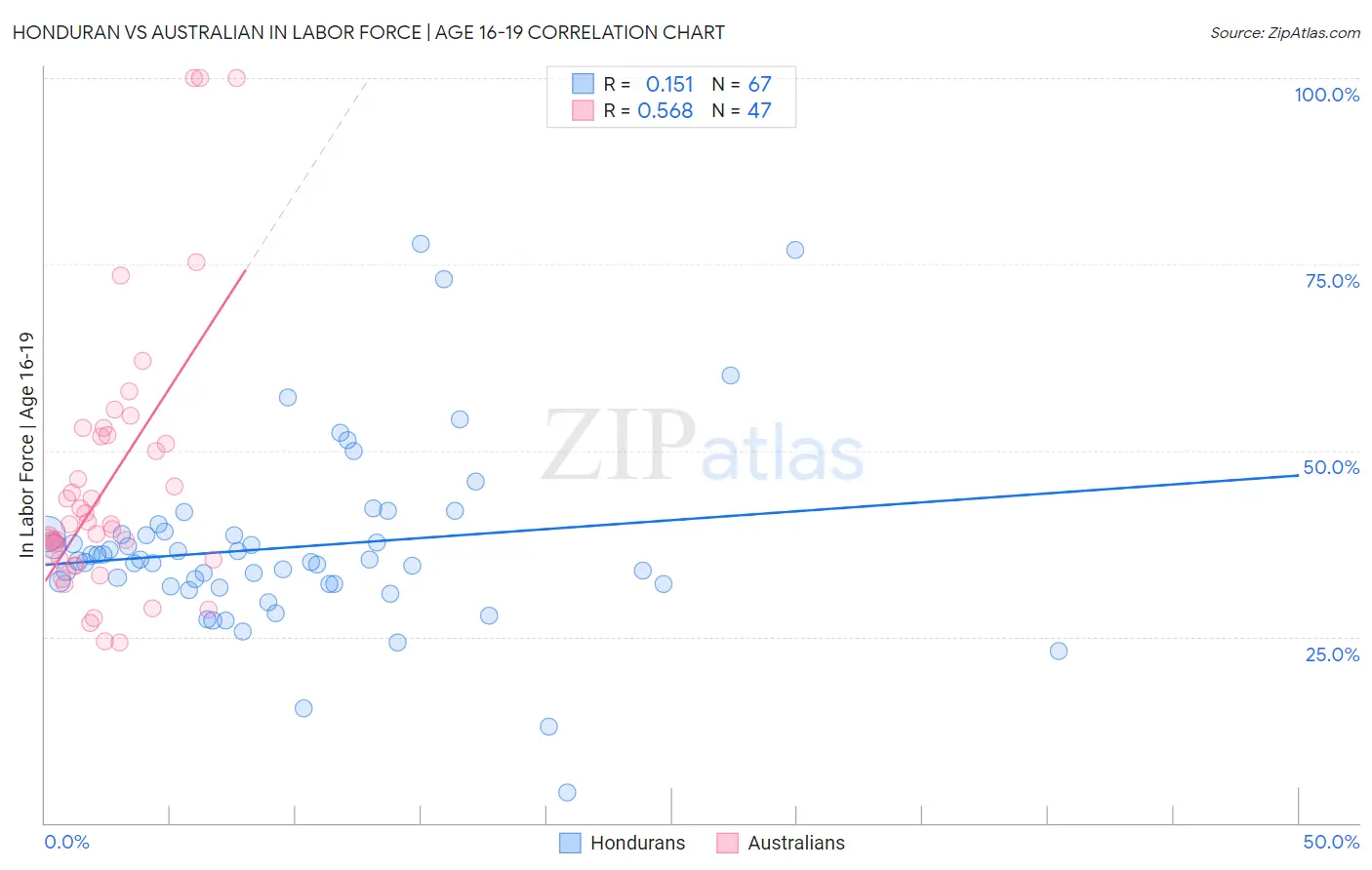 Honduran vs Australian In Labor Force | Age 16-19