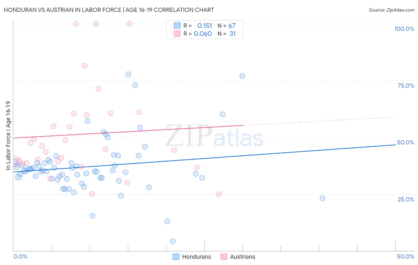 Honduran vs Austrian In Labor Force | Age 16-19