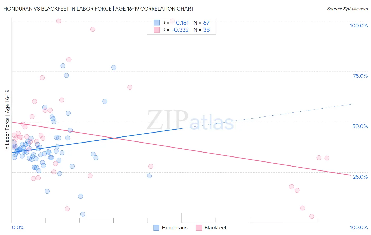 Honduran vs Blackfeet In Labor Force | Age 16-19